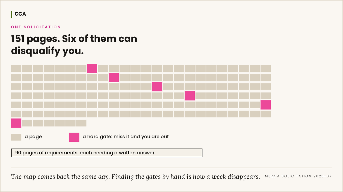 A field of 151 small marks, one per page of the solicitation. Six are pink, marking the hard gates that disqualify a proposal, and they sit scattered through the document rather than grouped at the front. Below, a band covering ninety of the pages marks the requirements that each need a written answer.